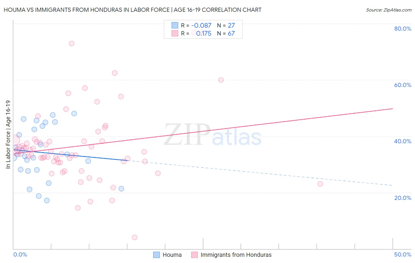 Houma vs Immigrants from Honduras In Labor Force | Age 16-19