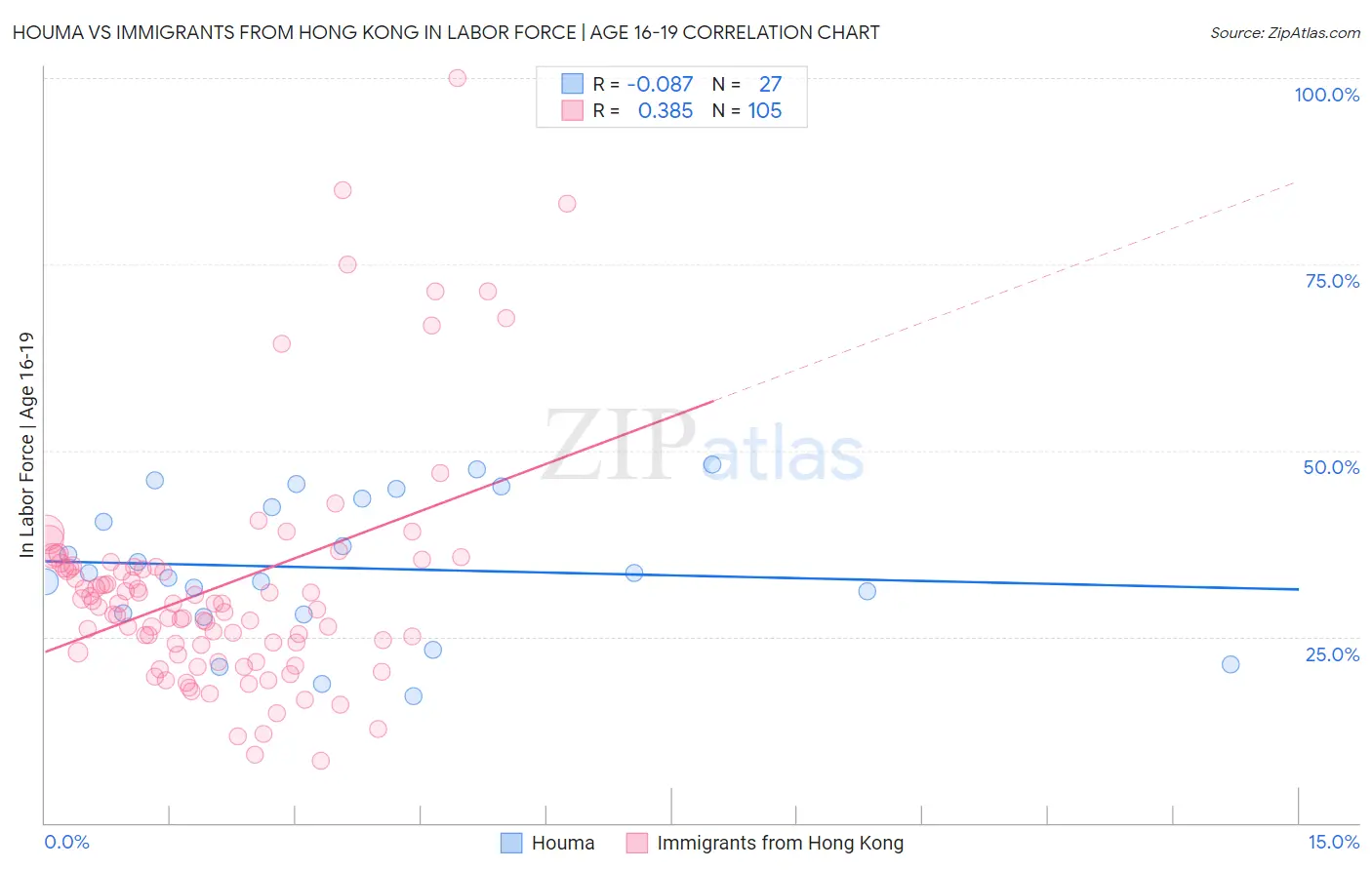 Houma vs Immigrants from Hong Kong In Labor Force | Age 16-19
