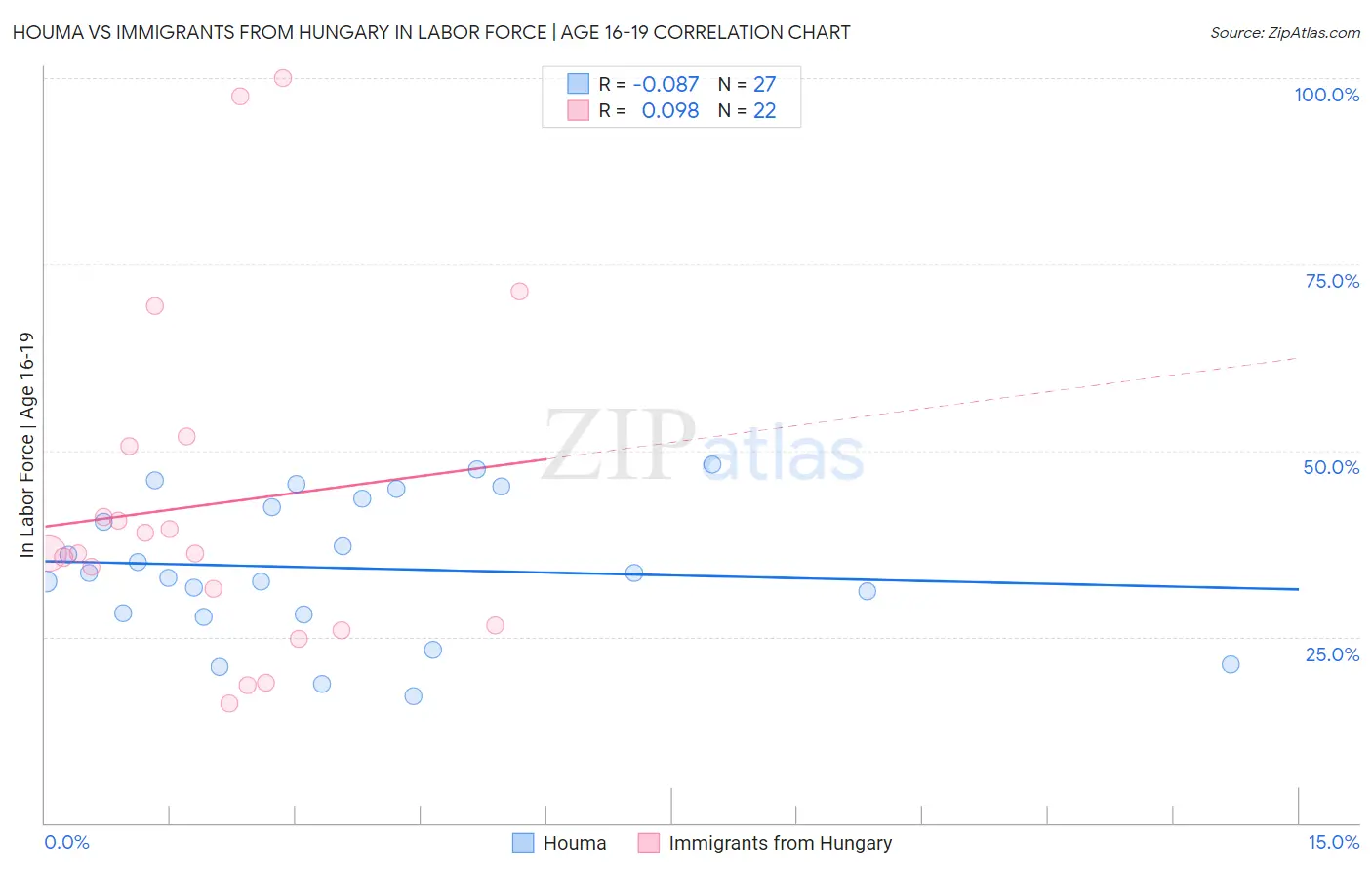 Houma vs Immigrants from Hungary In Labor Force | Age 16-19