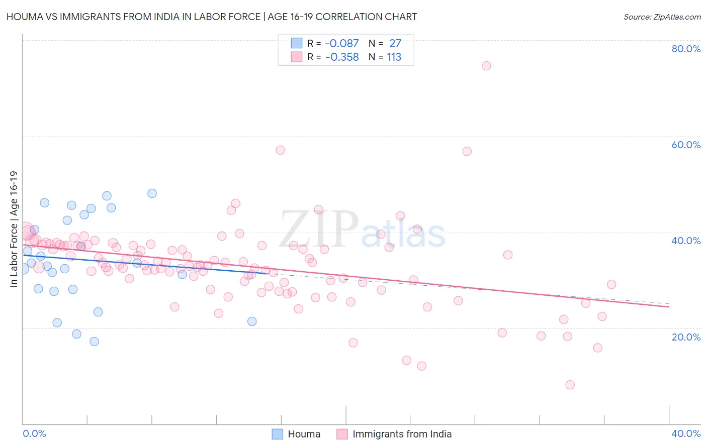 Houma vs Immigrants from India In Labor Force | Age 16-19