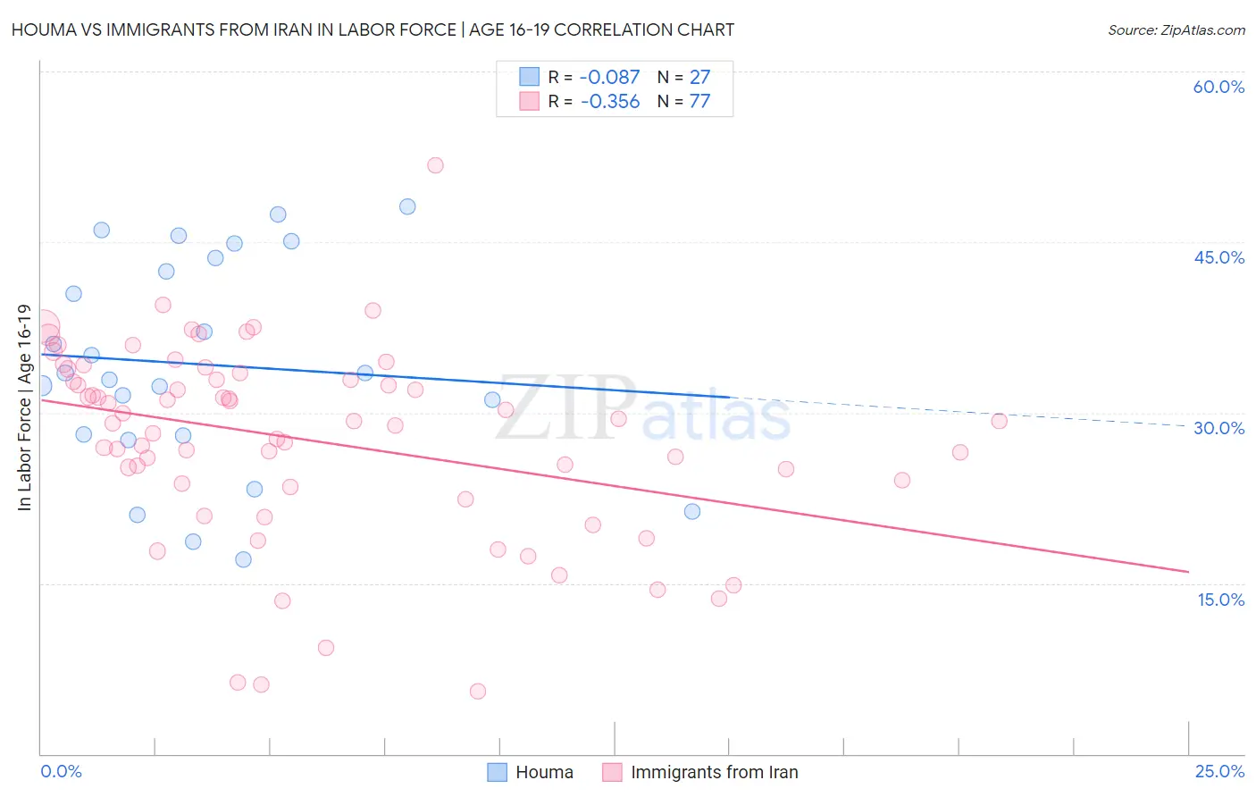 Houma vs Immigrants from Iran In Labor Force | Age 16-19