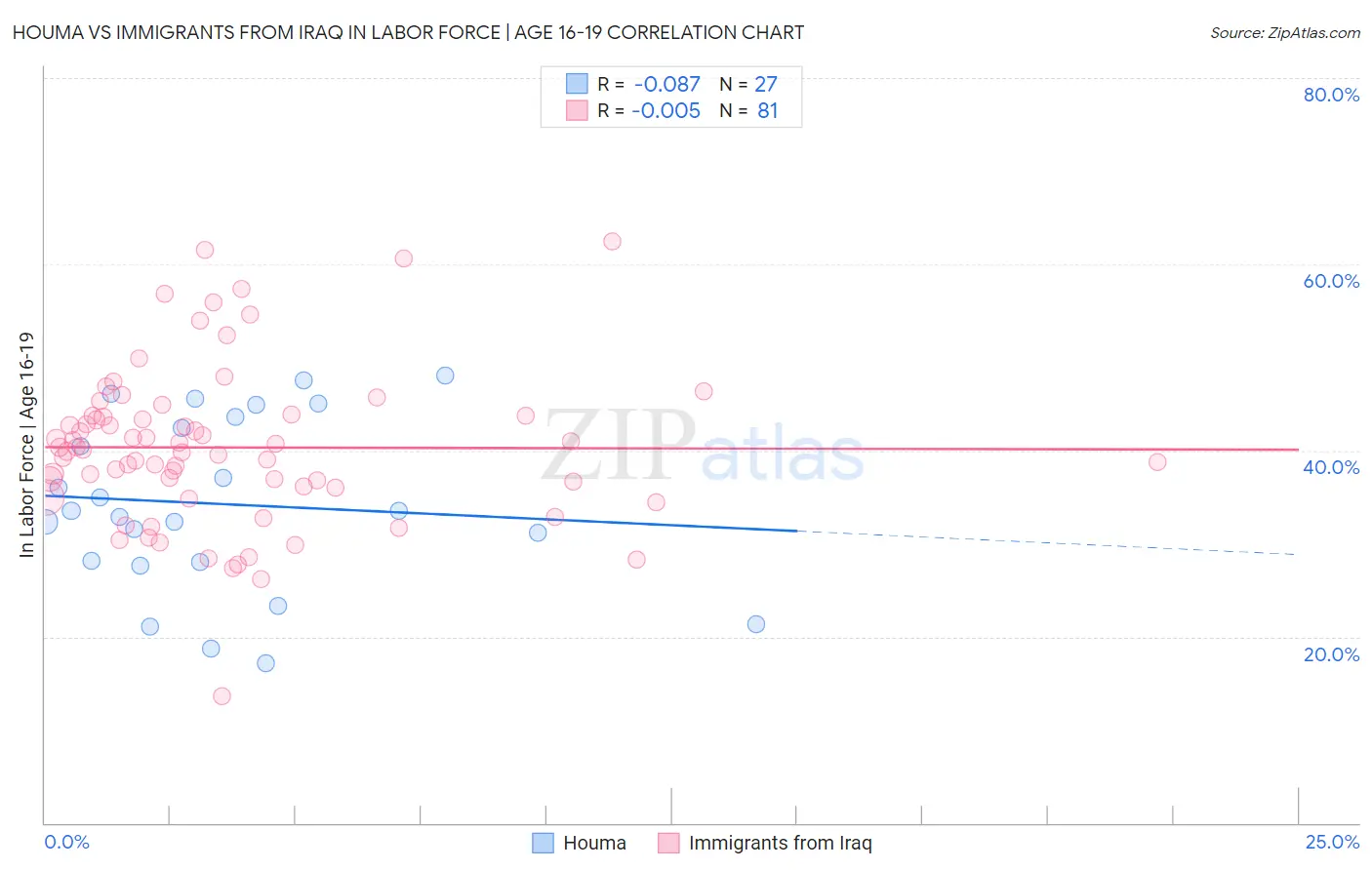 Houma vs Immigrants from Iraq In Labor Force | Age 16-19