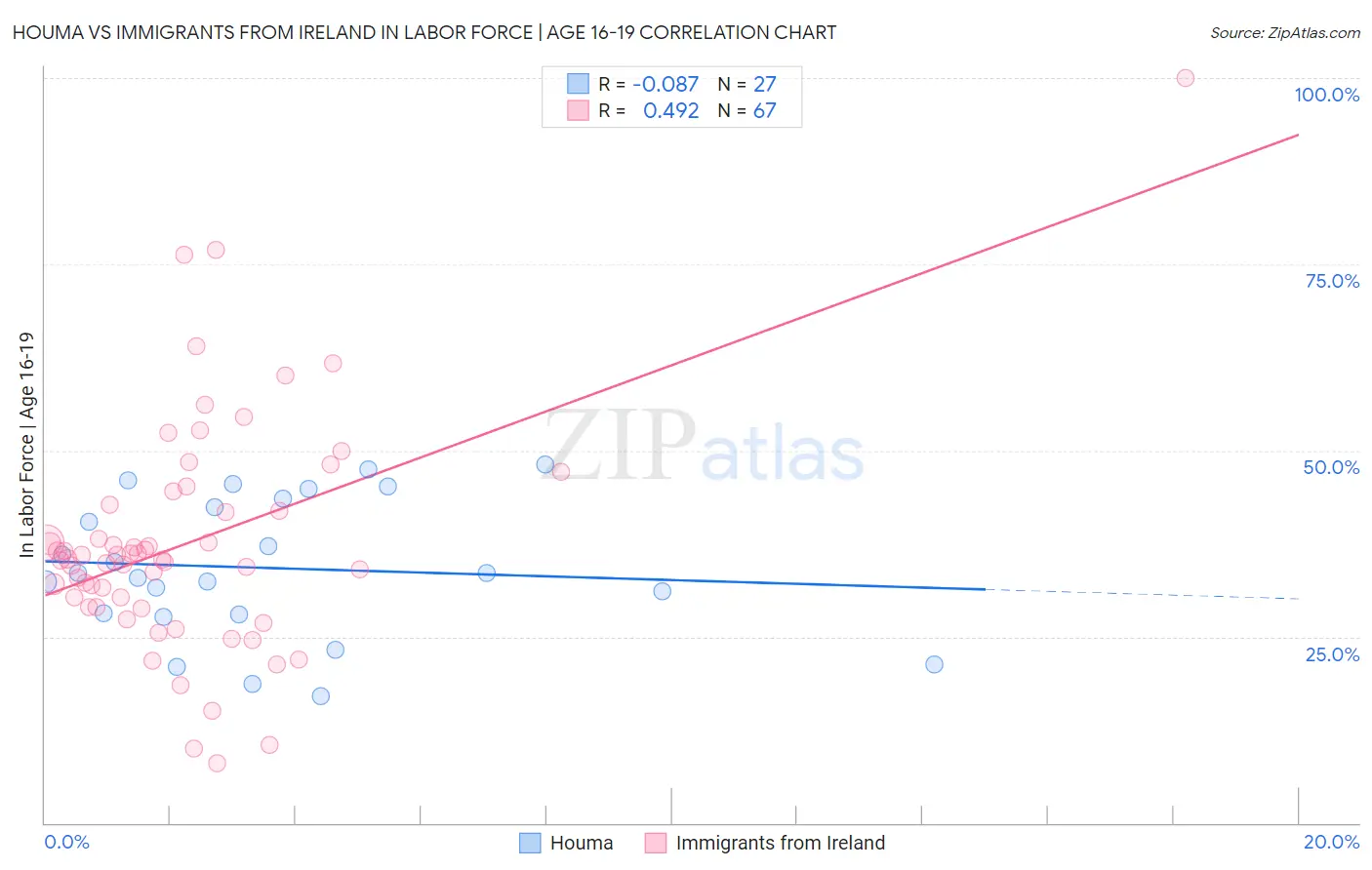 Houma vs Immigrants from Ireland In Labor Force | Age 16-19