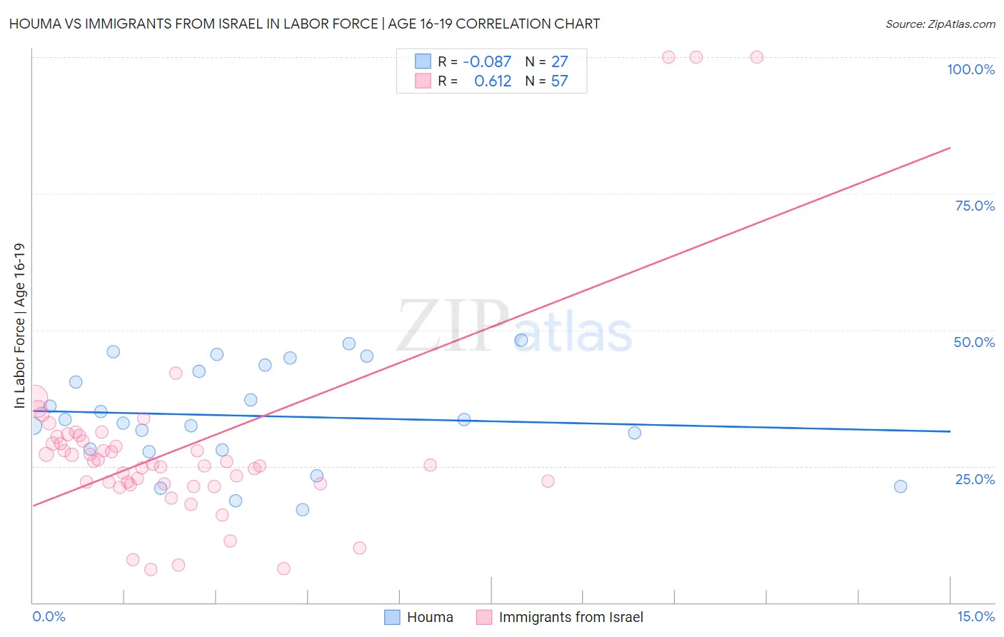 Houma vs Immigrants from Israel In Labor Force | Age 16-19