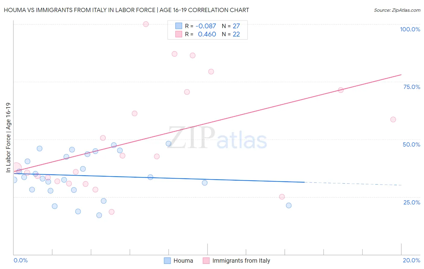 Houma vs Immigrants from Italy In Labor Force | Age 16-19