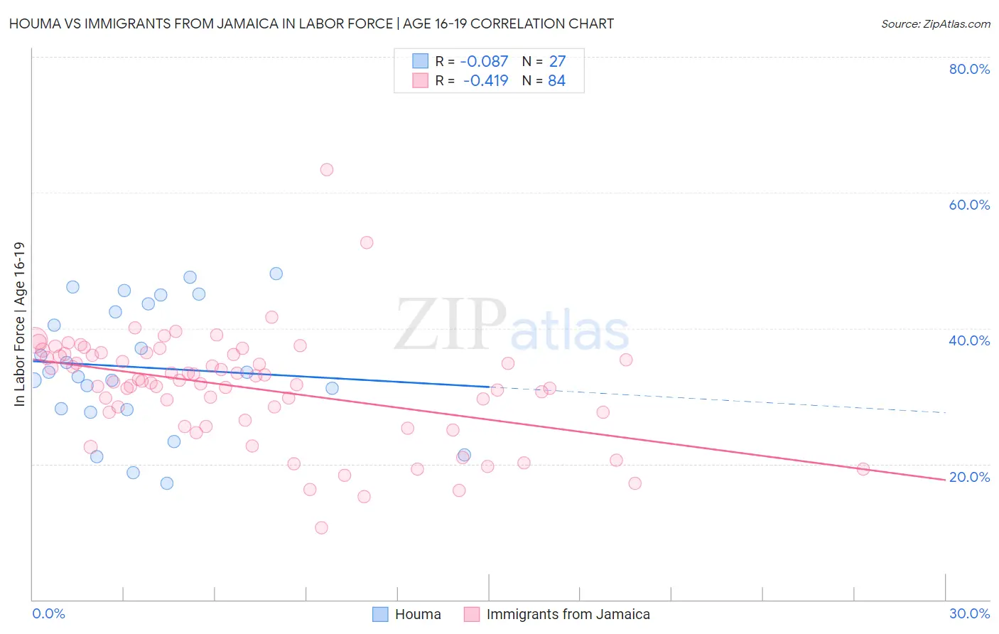 Houma vs Immigrants from Jamaica In Labor Force | Age 16-19