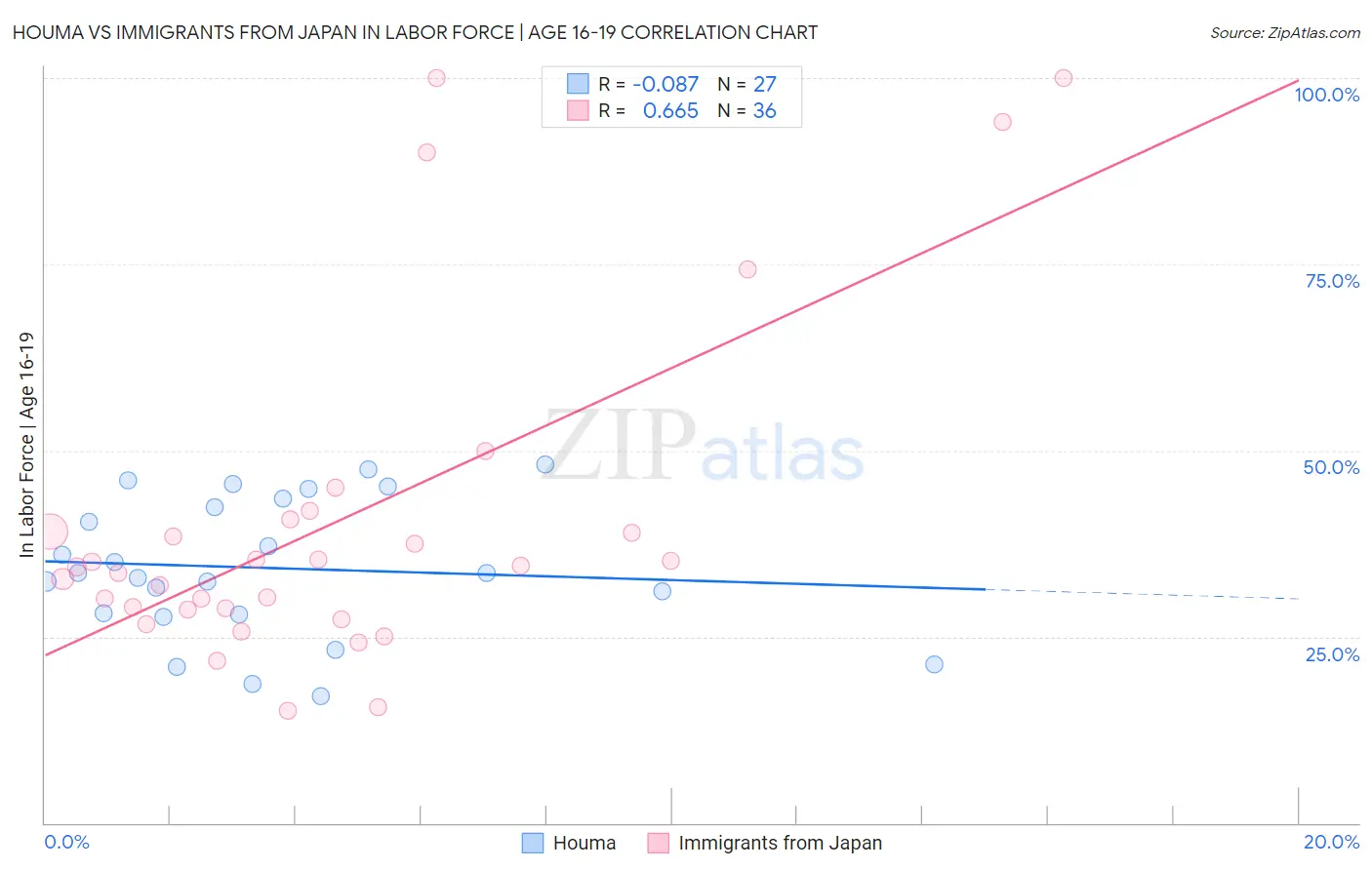Houma vs Immigrants from Japan In Labor Force | Age 16-19