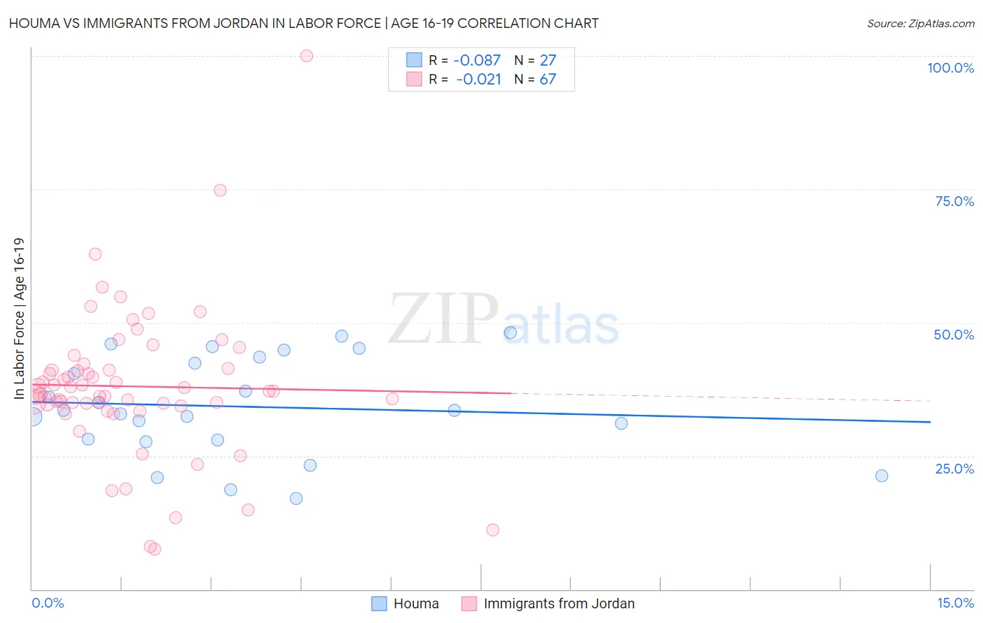 Houma vs Immigrants from Jordan In Labor Force | Age 16-19
