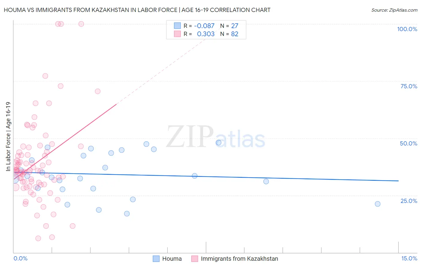 Houma vs Immigrants from Kazakhstan In Labor Force | Age 16-19