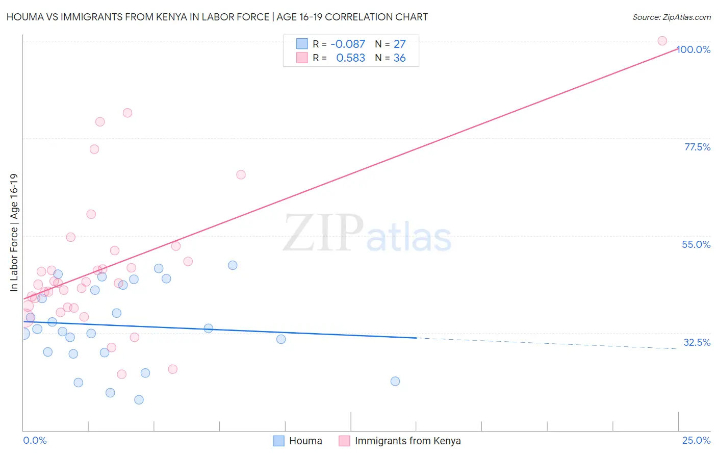 Houma vs Immigrants from Kenya In Labor Force | Age 16-19
