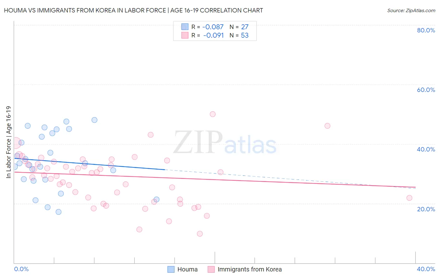 Houma vs Immigrants from Korea In Labor Force | Age 16-19