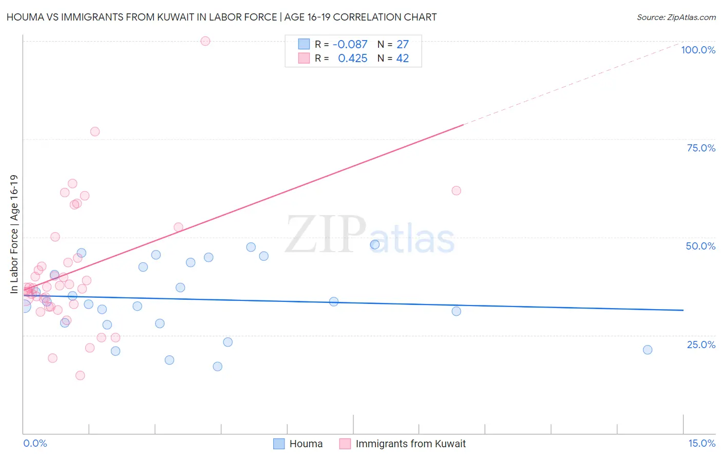 Houma vs Immigrants from Kuwait In Labor Force | Age 16-19