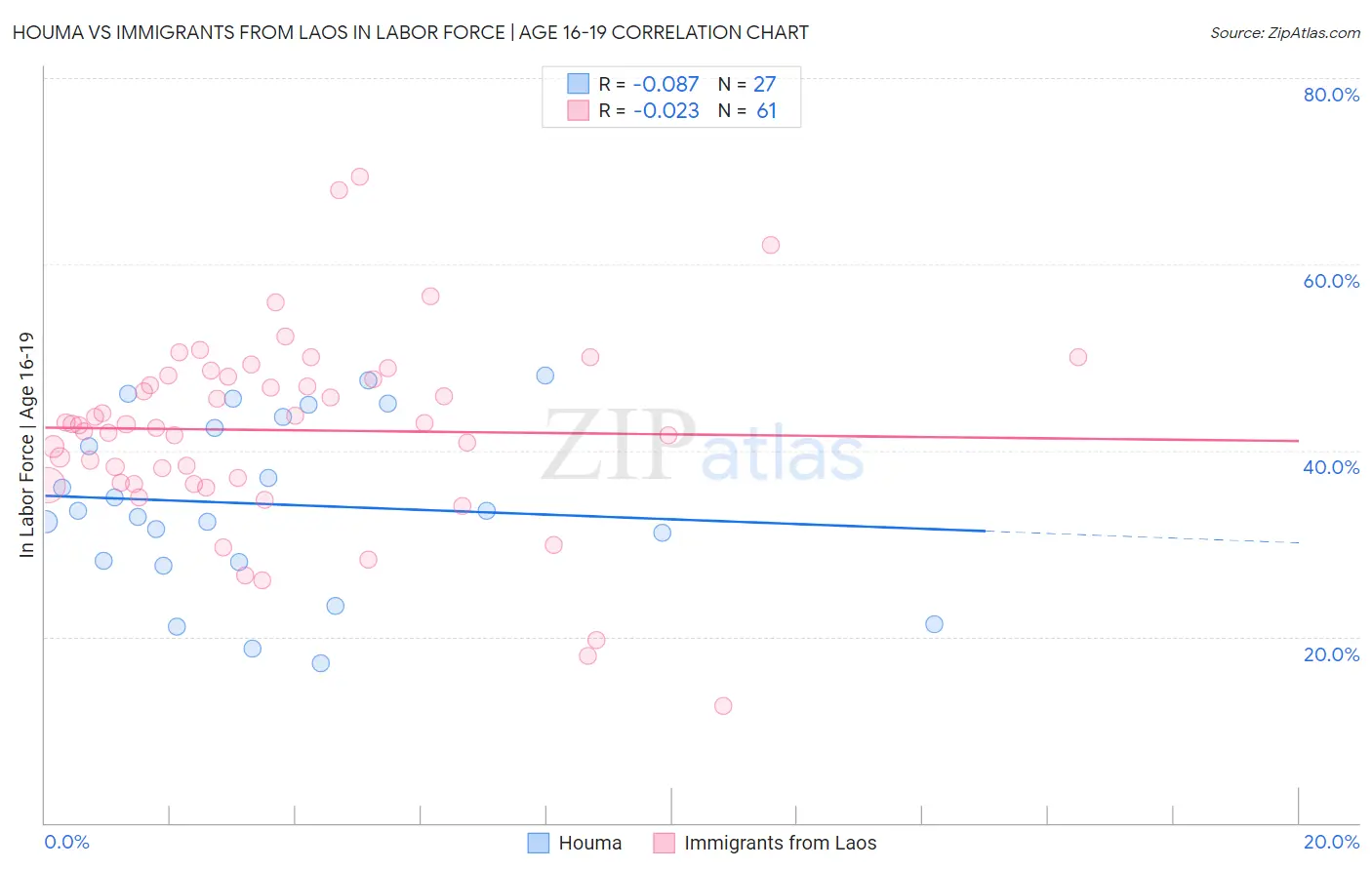 Houma vs Immigrants from Laos In Labor Force | Age 16-19