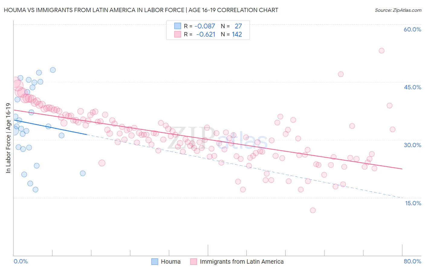 Houma vs Immigrants from Latin America In Labor Force | Age 16-19