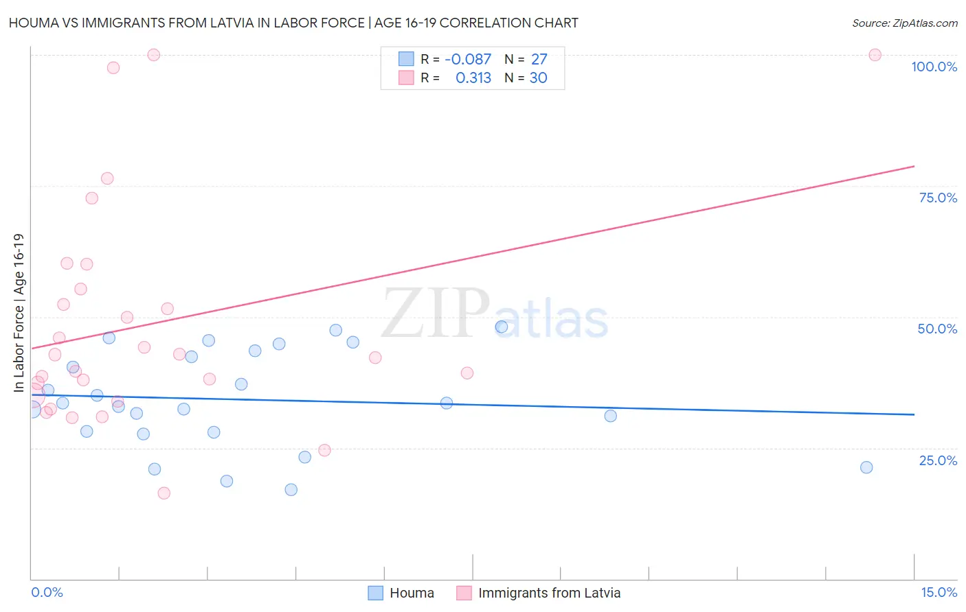 Houma vs Immigrants from Latvia In Labor Force | Age 16-19