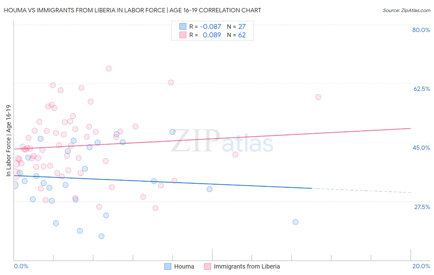 Houma vs Immigrants from Liberia In Labor Force | Age 16-19