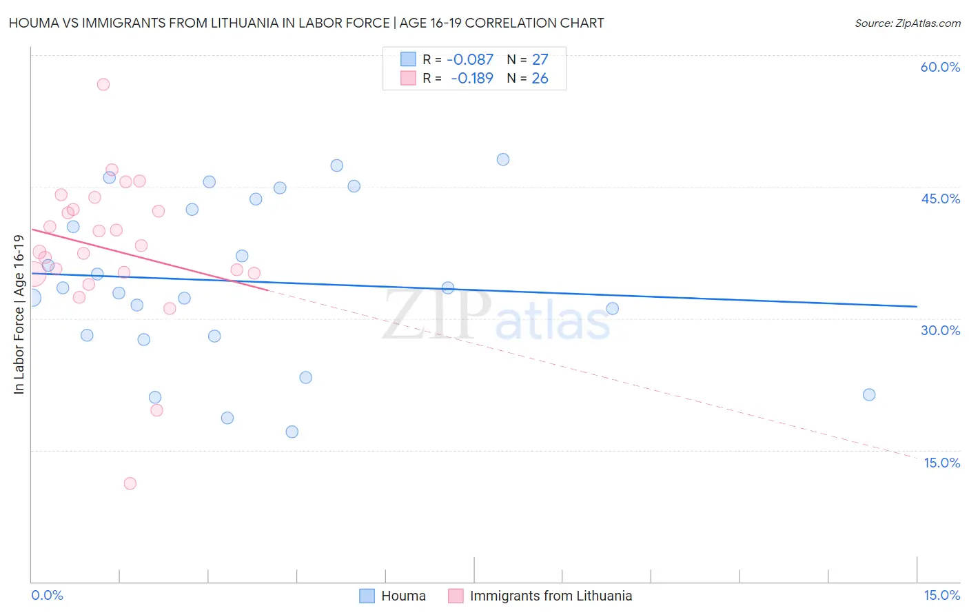 Houma vs Immigrants from Lithuania In Labor Force | Age 16-19