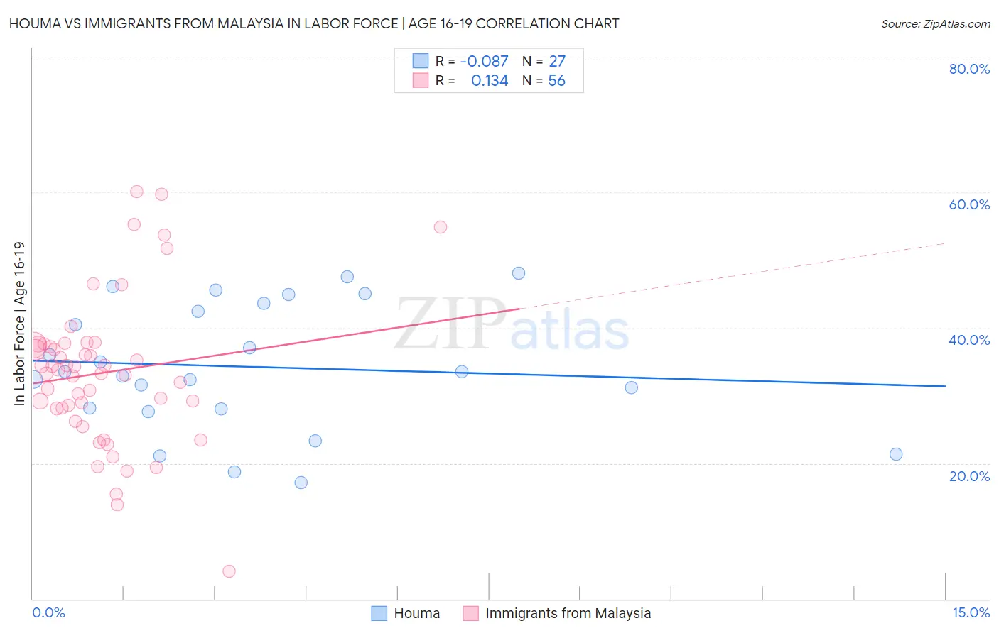 Houma vs Immigrants from Malaysia In Labor Force | Age 16-19