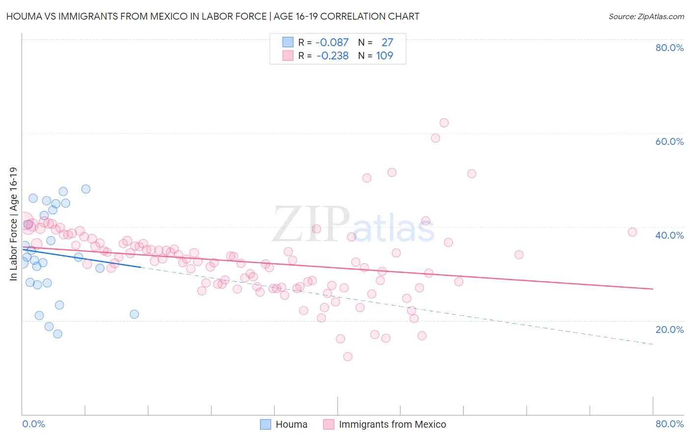 Houma vs Immigrants from Mexico In Labor Force | Age 16-19