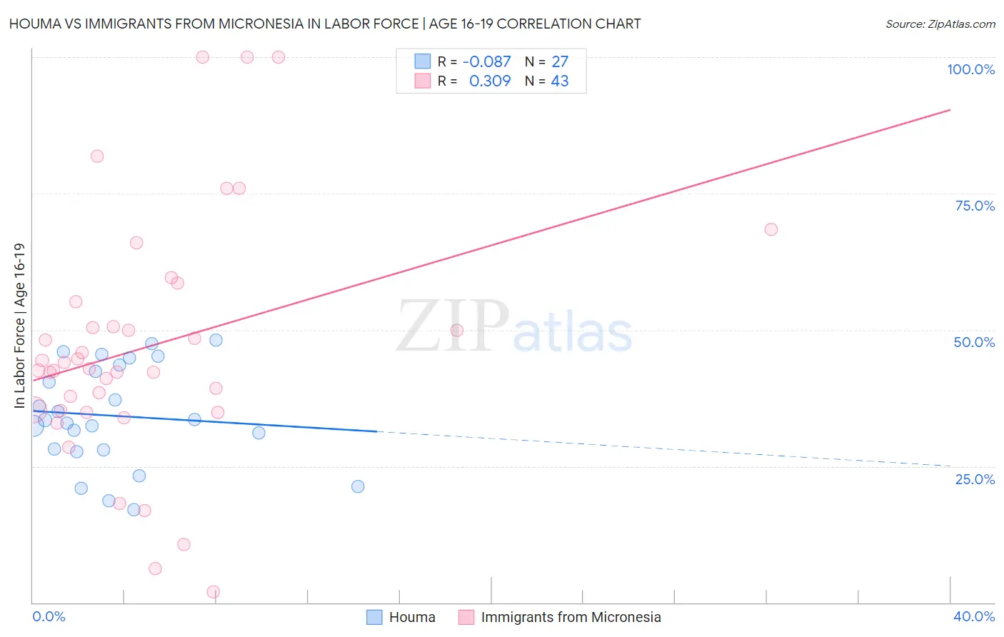 Houma vs Immigrants from Micronesia In Labor Force | Age 16-19