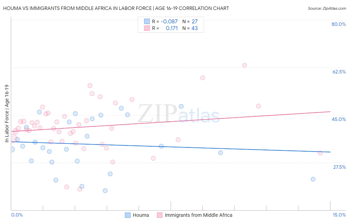 Houma vs Immigrants from Middle Africa In Labor Force | Age 16-19