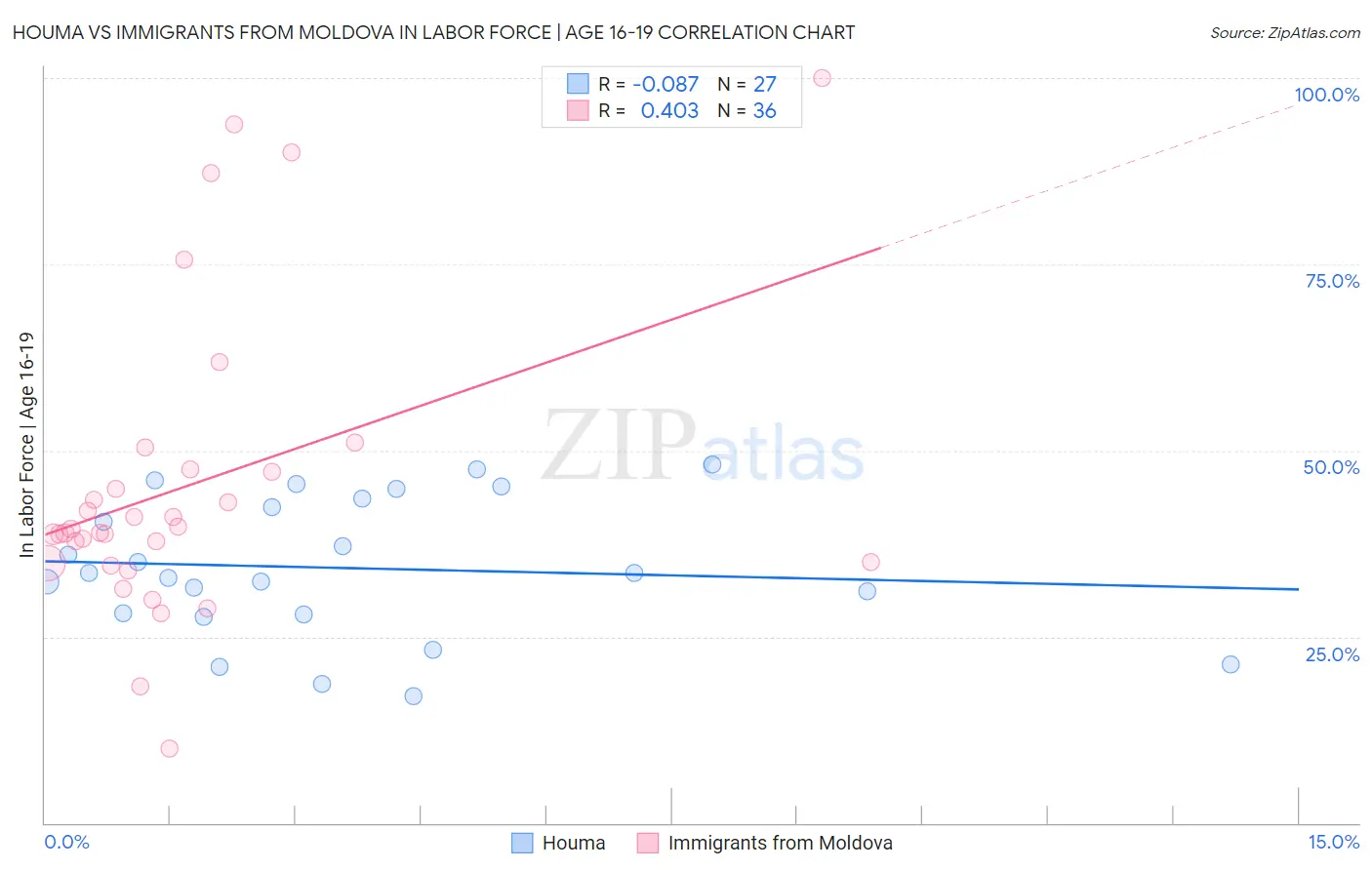 Houma vs Immigrants from Moldova In Labor Force | Age 16-19