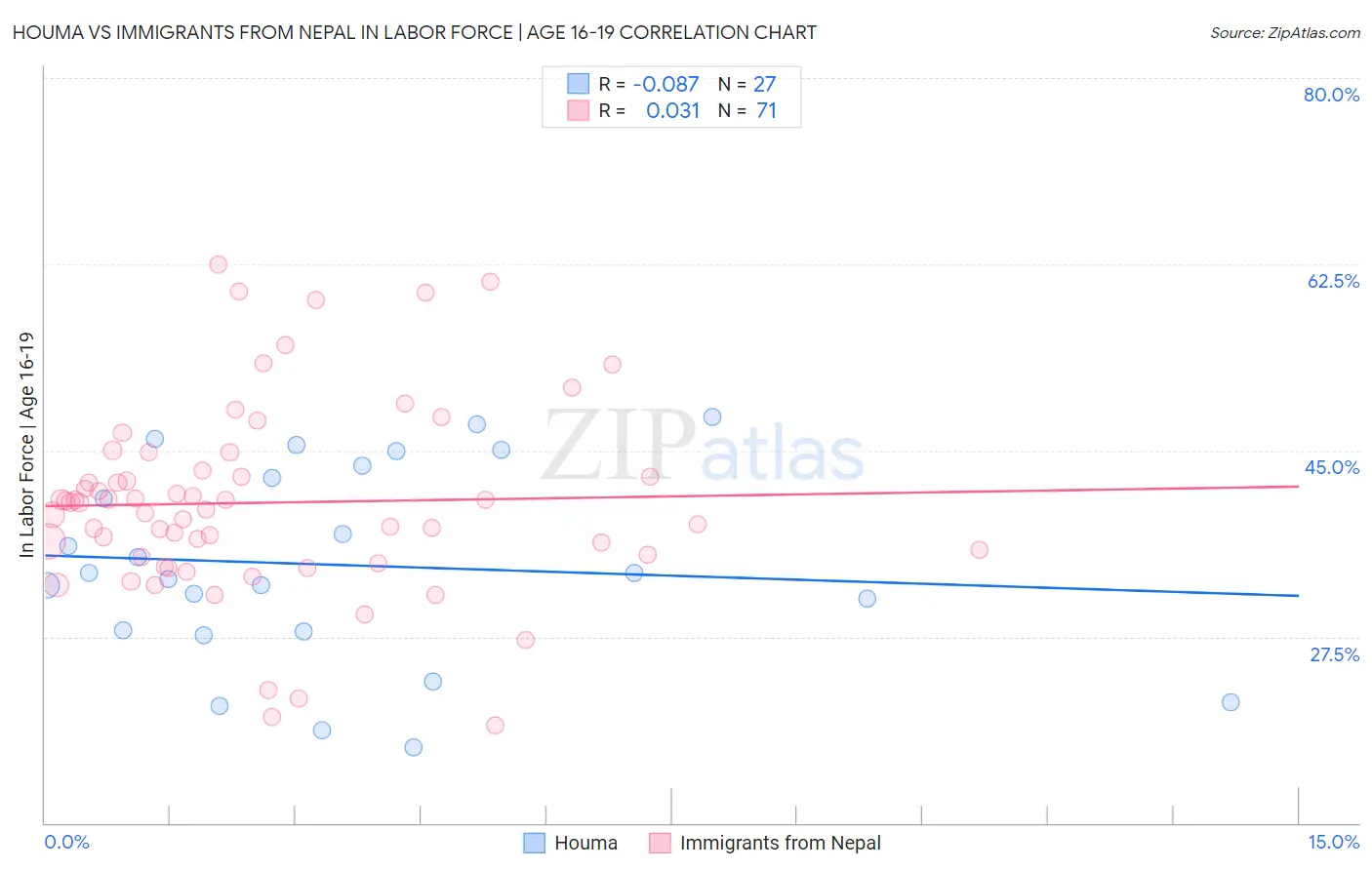 Houma vs Immigrants from Nepal In Labor Force | Age 16-19