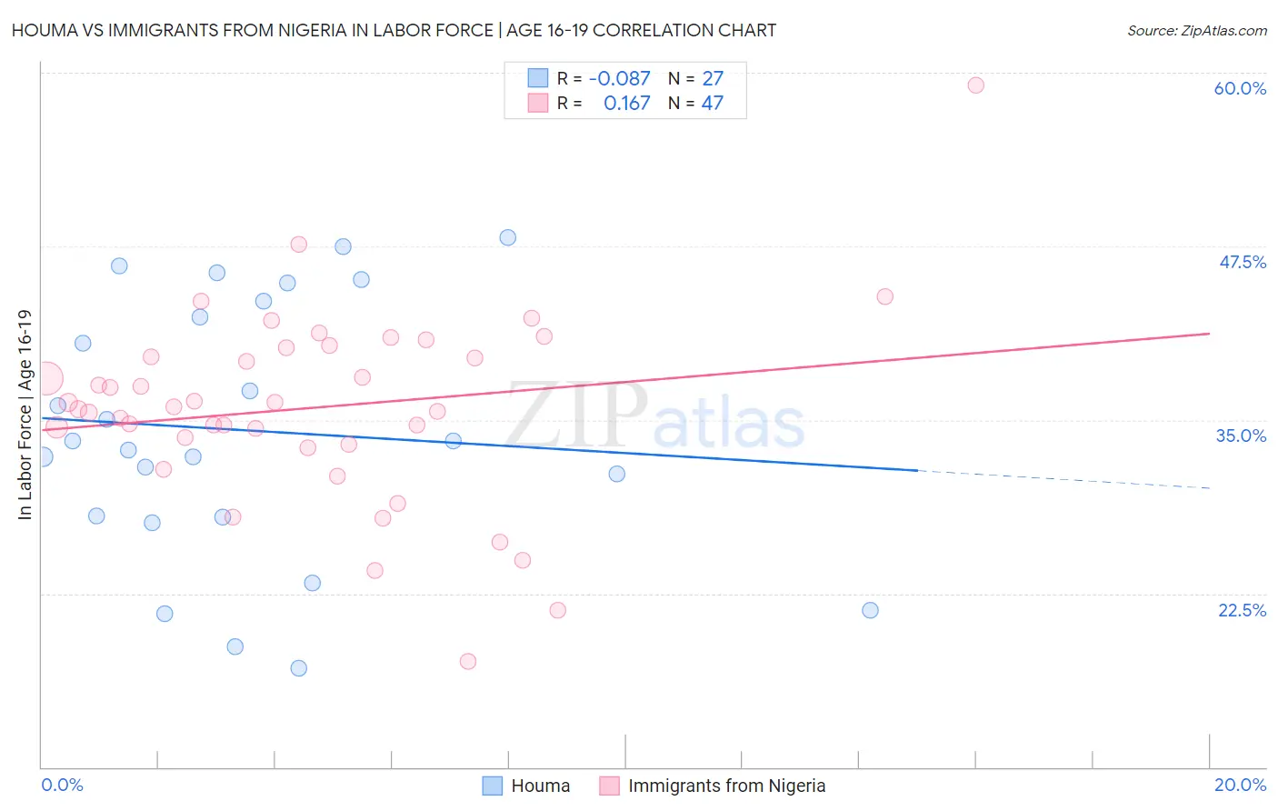 Houma vs Immigrants from Nigeria In Labor Force | Age 16-19