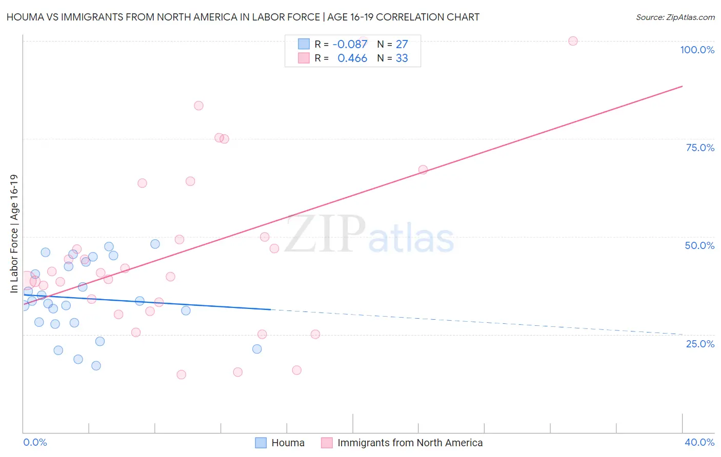 Houma vs Immigrants from North America In Labor Force | Age 16-19