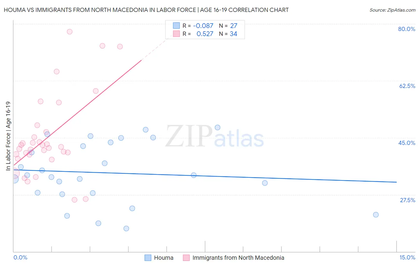 Houma vs Immigrants from North Macedonia In Labor Force | Age 16-19