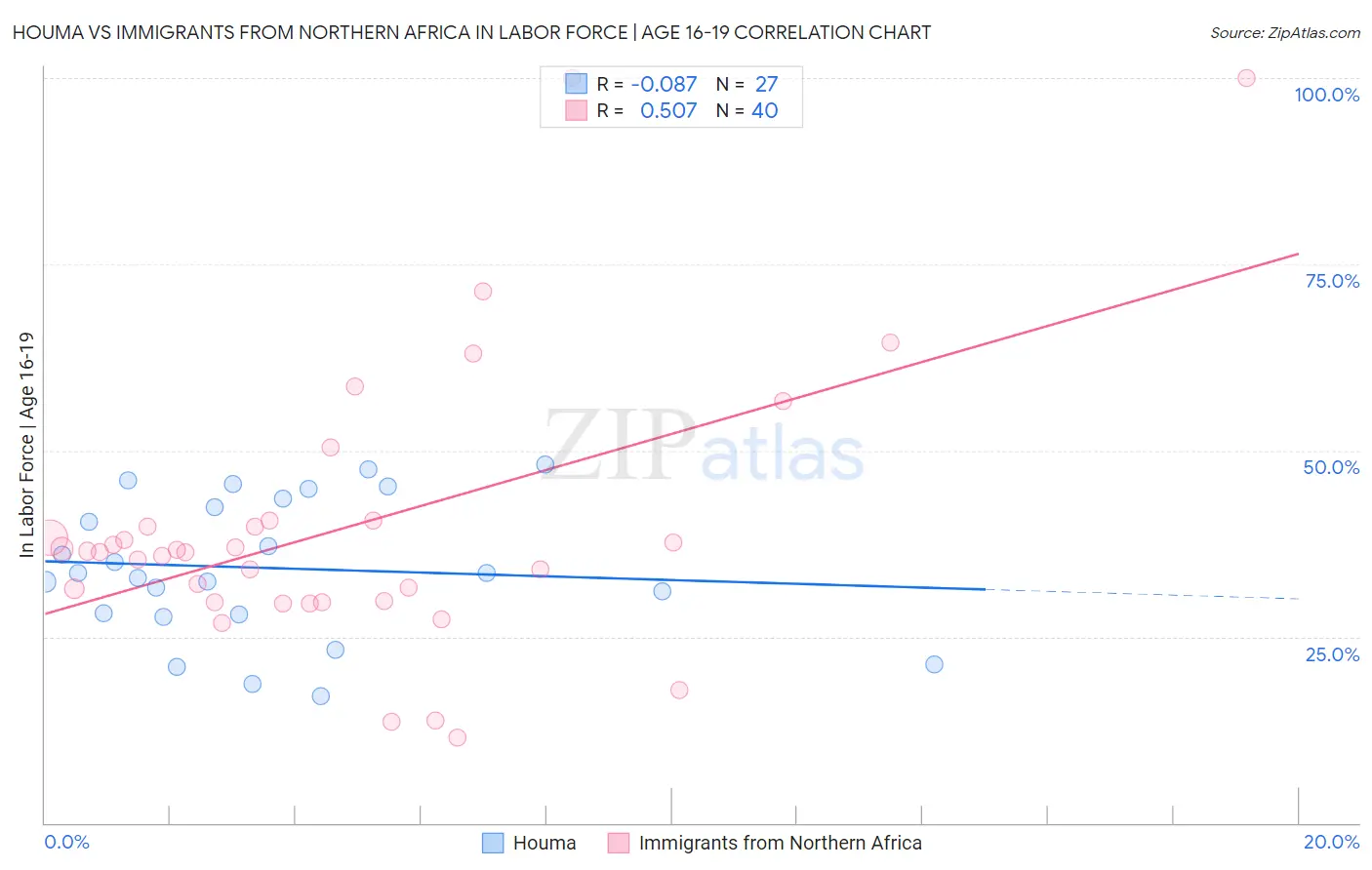 Houma vs Immigrants from Northern Africa In Labor Force | Age 16-19