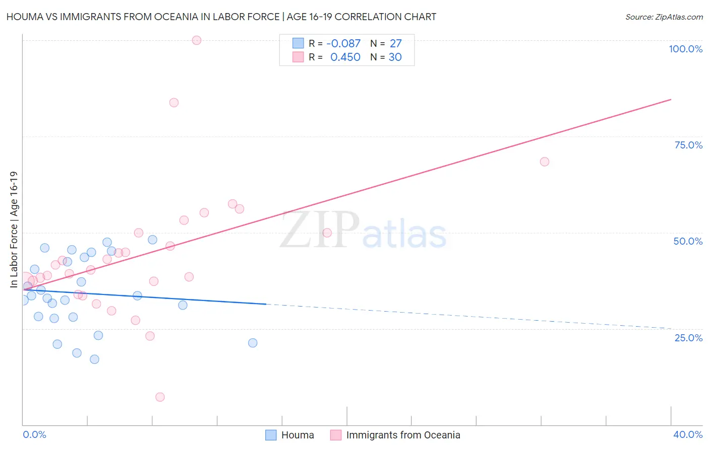 Houma vs Immigrants from Oceania In Labor Force | Age 16-19