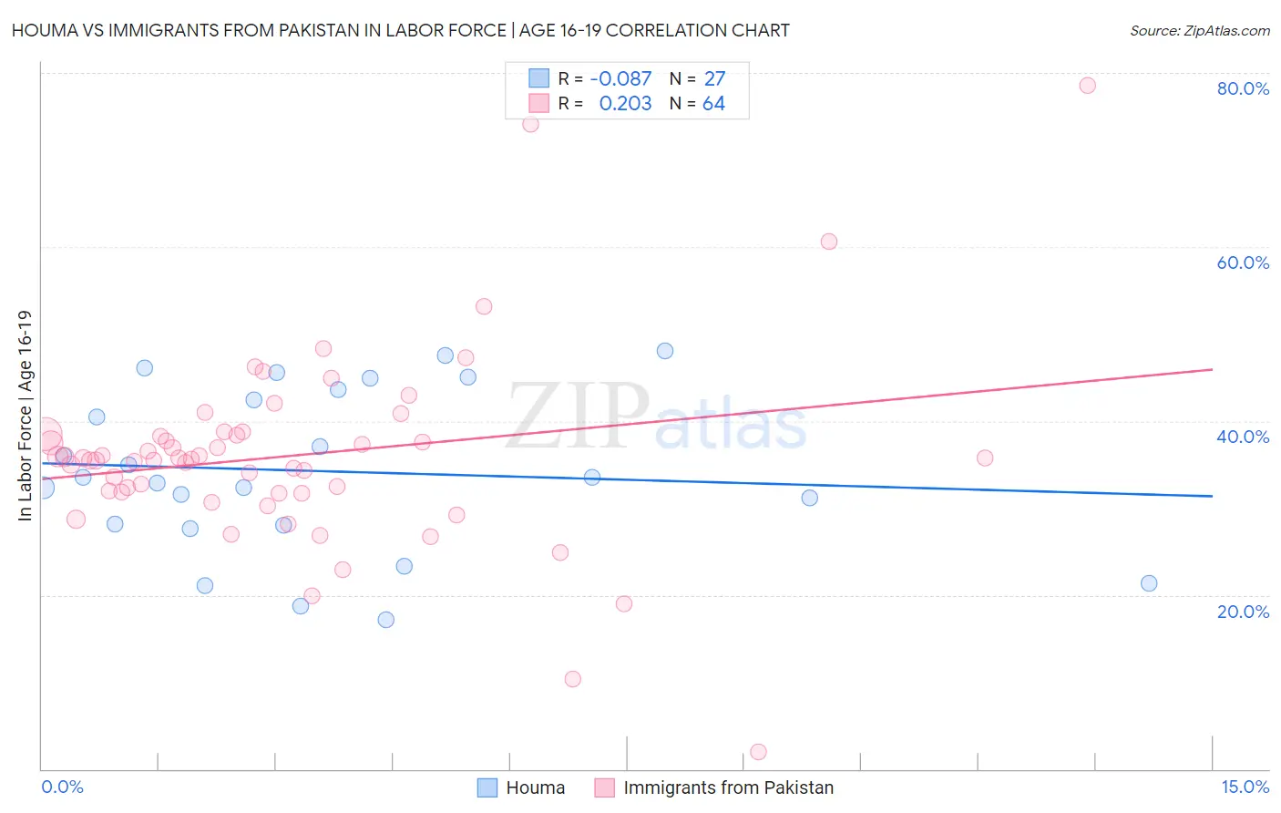 Houma vs Immigrants from Pakistan In Labor Force | Age 16-19