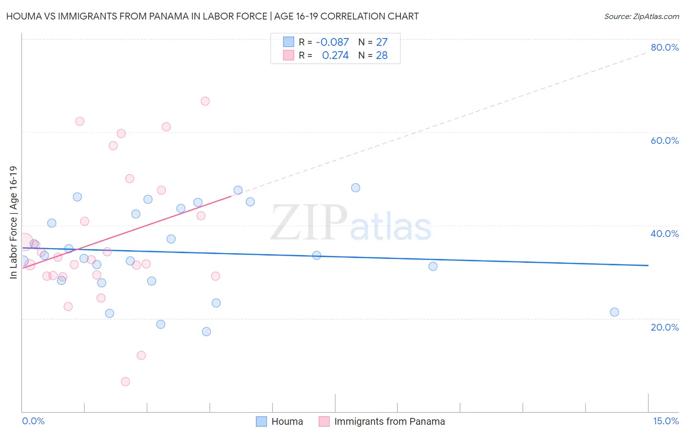 Houma vs Immigrants from Panama In Labor Force | Age 16-19