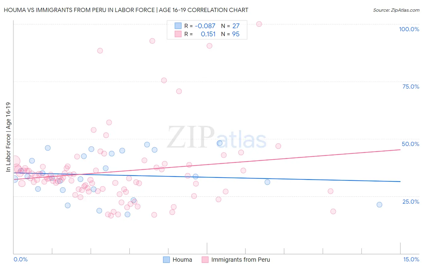 Houma vs Immigrants from Peru In Labor Force | Age 16-19