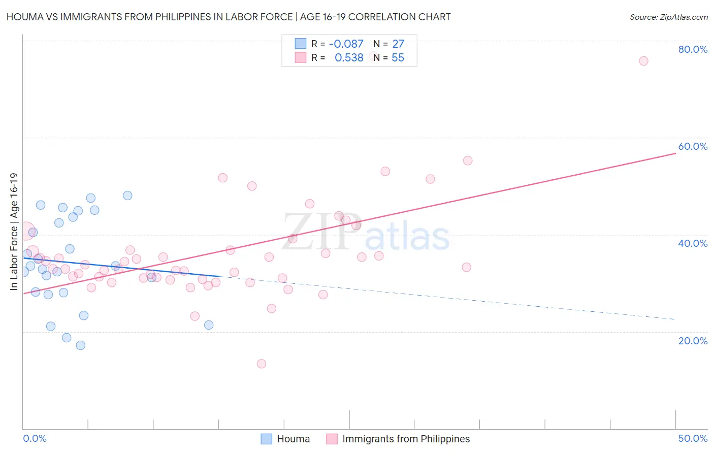 Houma vs Immigrants from Philippines In Labor Force | Age 16-19