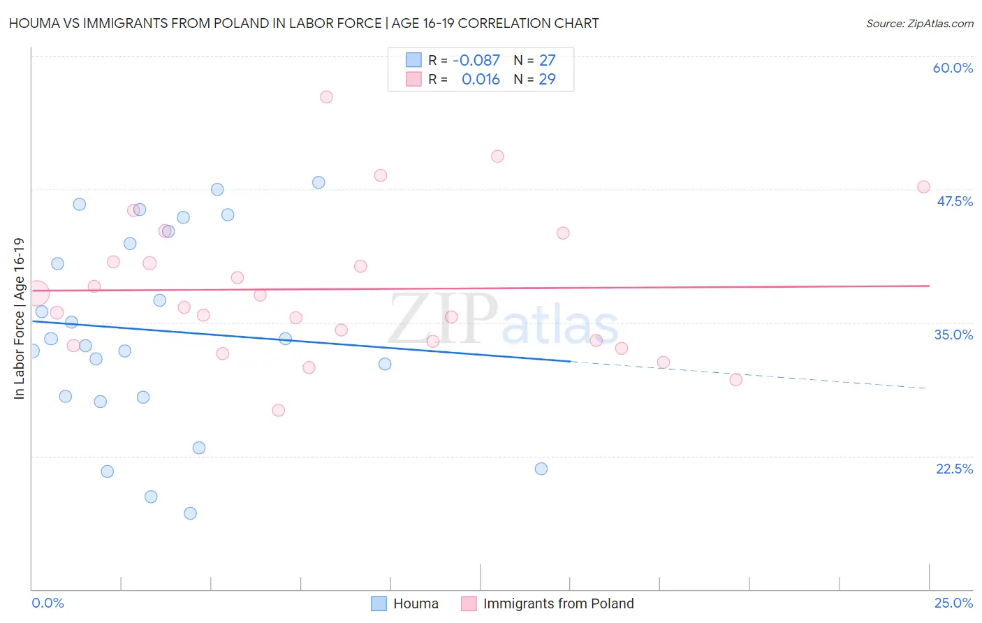 Houma vs Immigrants from Poland In Labor Force | Age 16-19