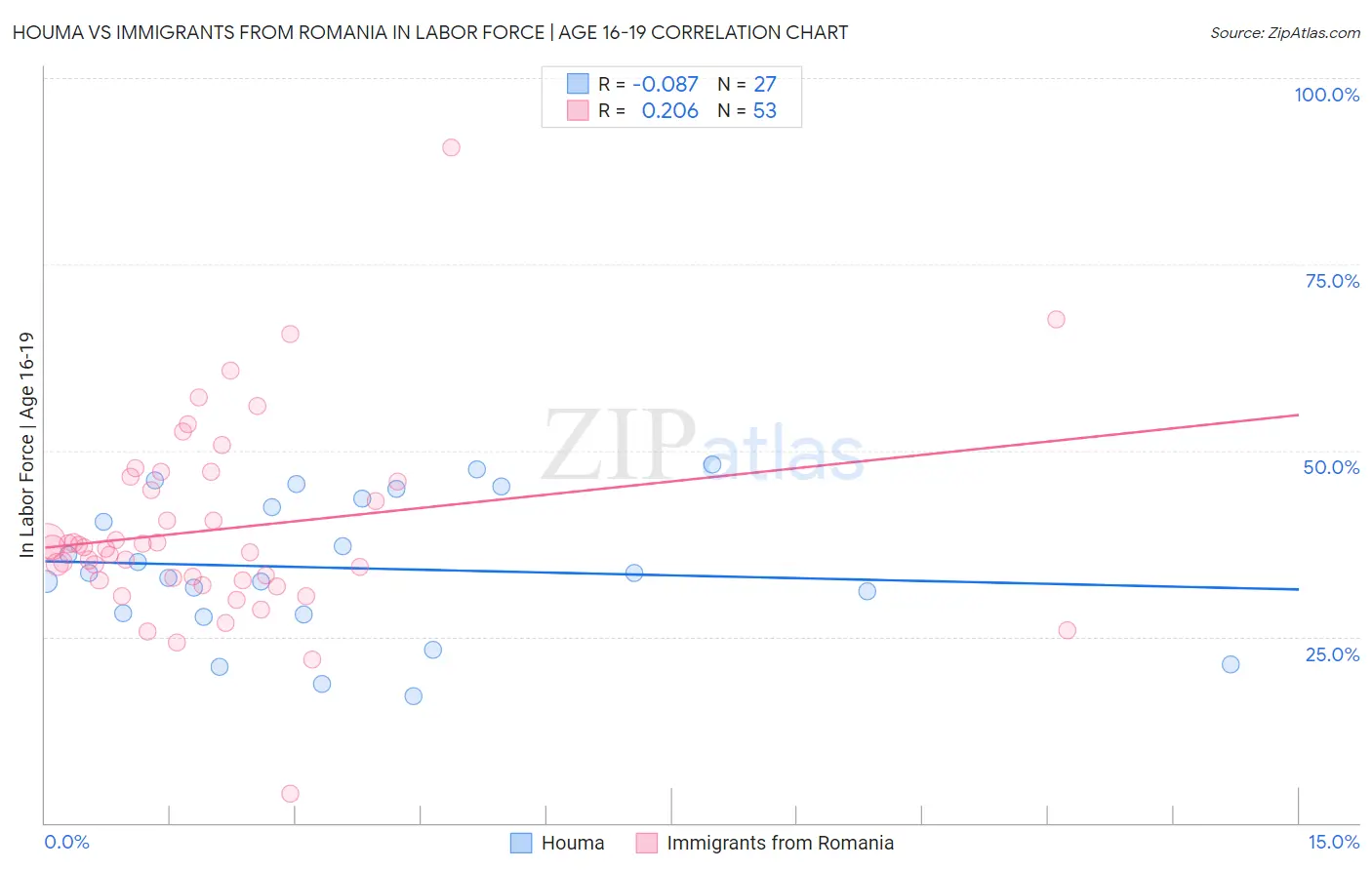 Houma vs Immigrants from Romania In Labor Force | Age 16-19