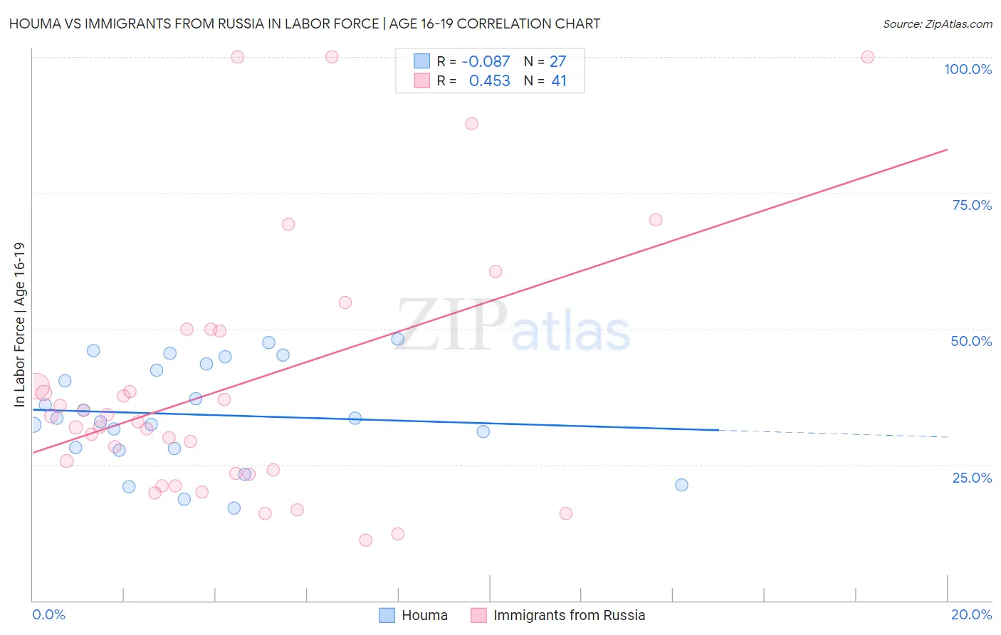 Houma vs Immigrants from Russia In Labor Force | Age 16-19