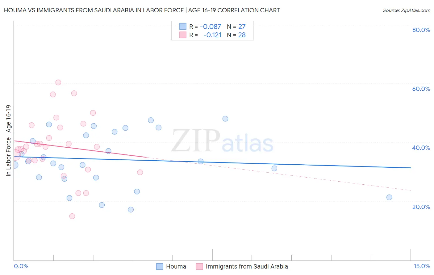Houma vs Immigrants from Saudi Arabia In Labor Force | Age 16-19