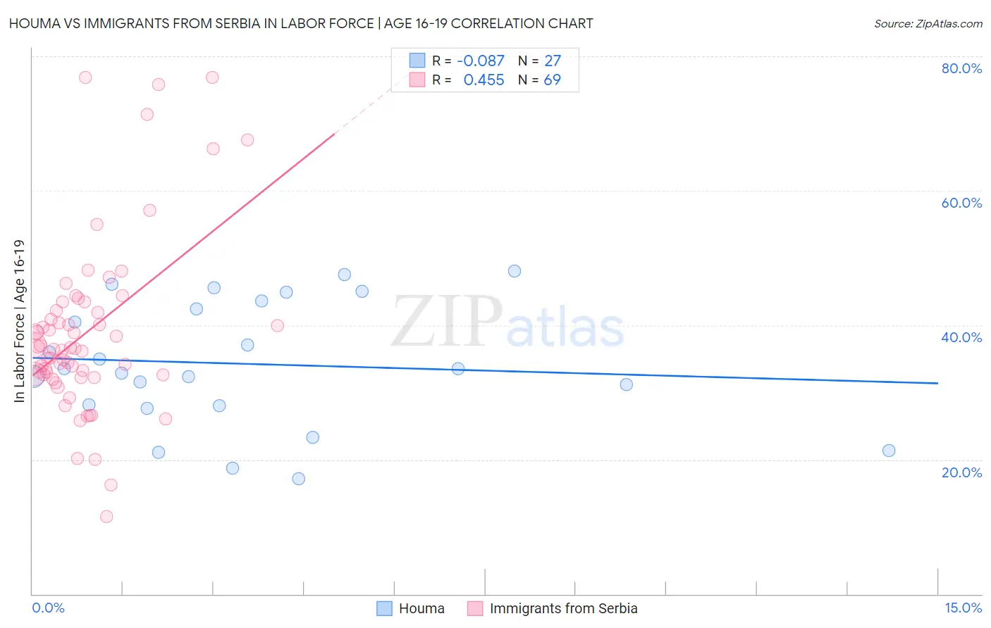 Houma vs Immigrants from Serbia In Labor Force | Age 16-19