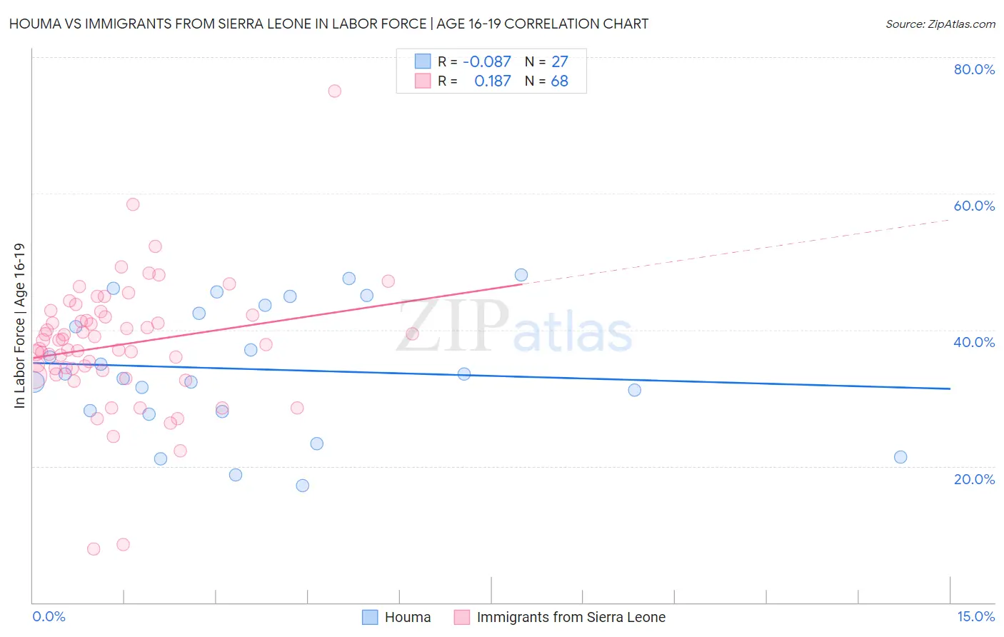 Houma vs Immigrants from Sierra Leone In Labor Force | Age 16-19