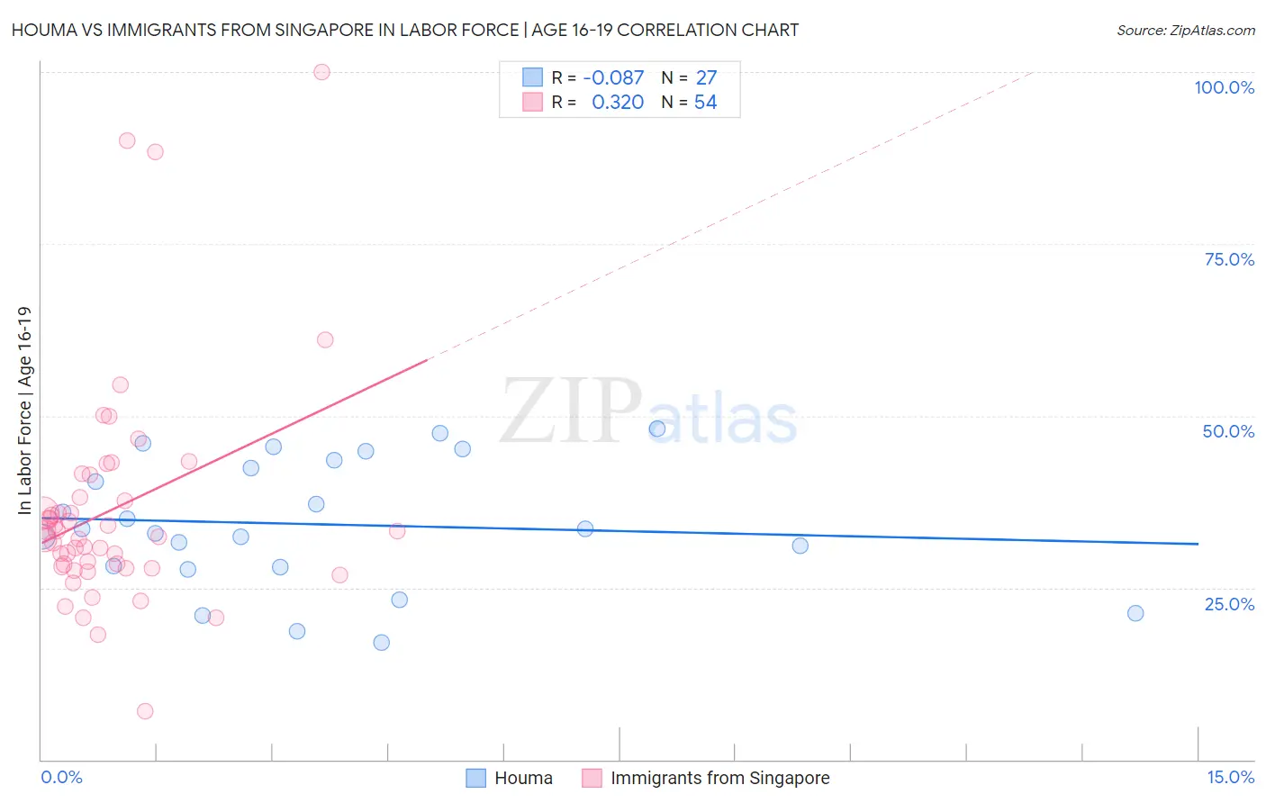 Houma vs Immigrants from Singapore In Labor Force | Age 16-19