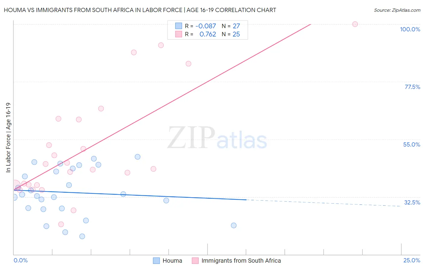 Houma vs Immigrants from South Africa In Labor Force | Age 16-19