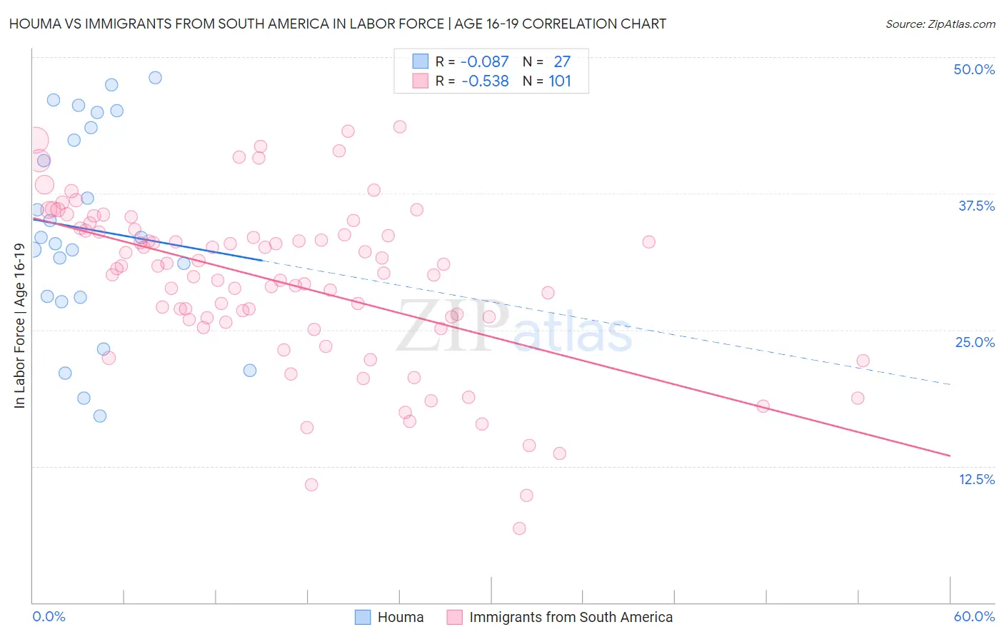 Houma vs Immigrants from South America In Labor Force | Age 16-19
