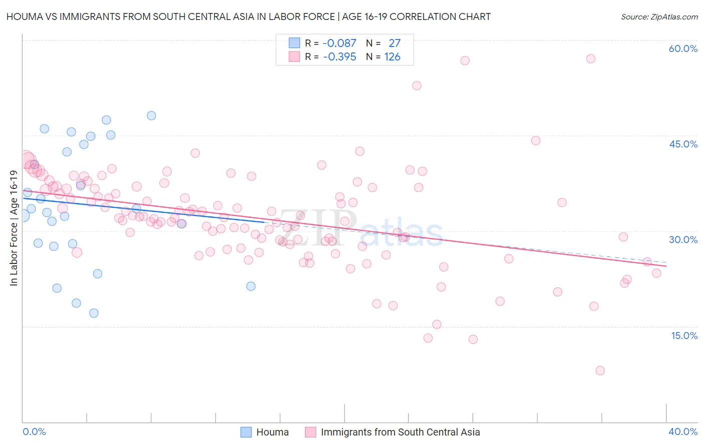 Houma vs Immigrants from South Central Asia In Labor Force | Age 16-19