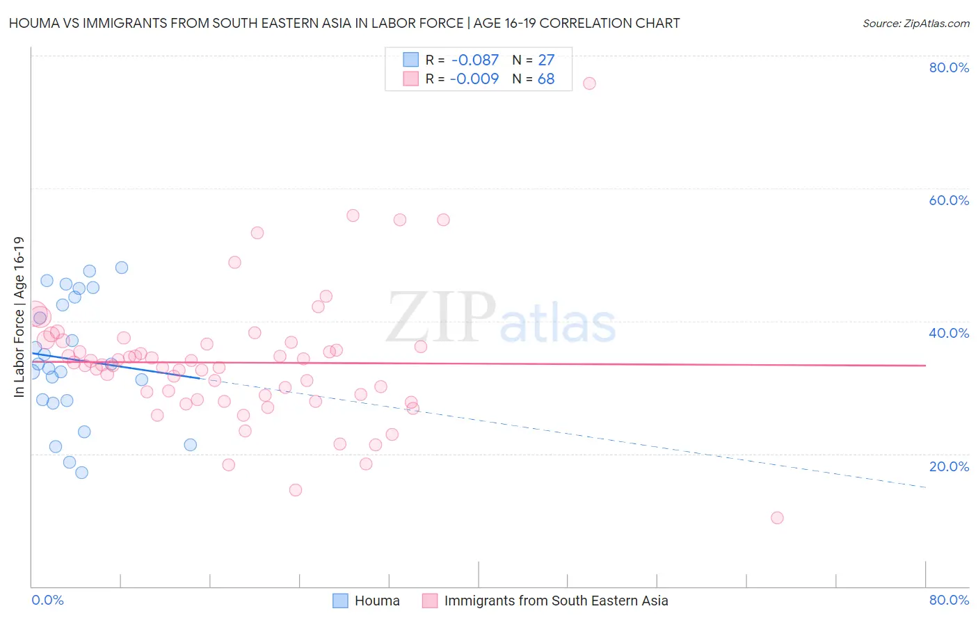 Houma vs Immigrants from South Eastern Asia In Labor Force | Age 16-19