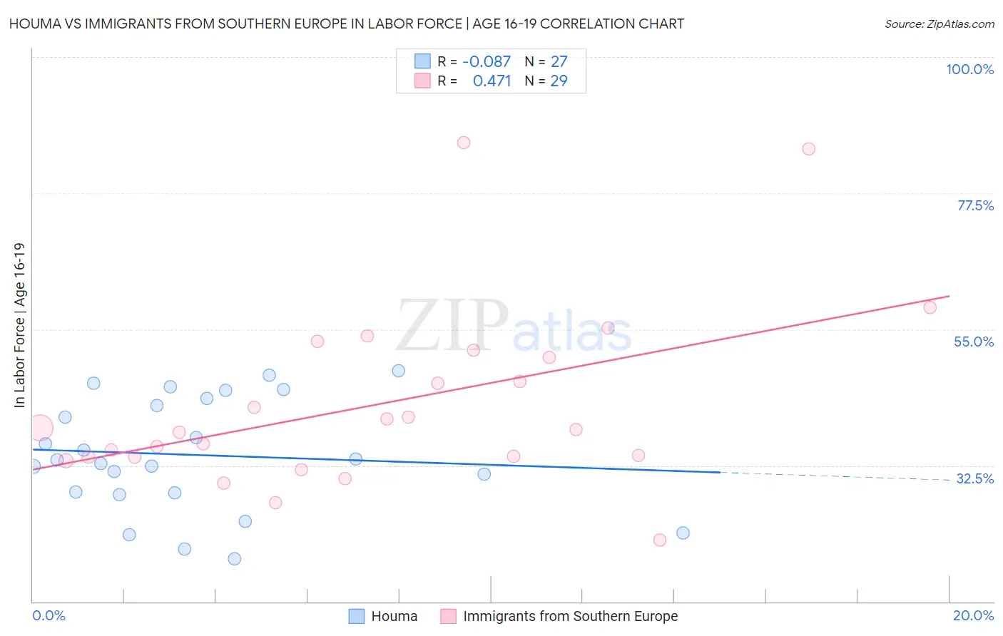 Houma vs Immigrants from Southern Europe In Labor Force | Age 16-19