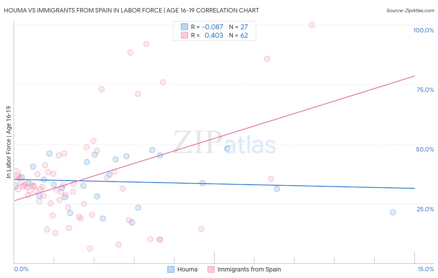 Houma vs Immigrants from Spain In Labor Force | Age 16-19