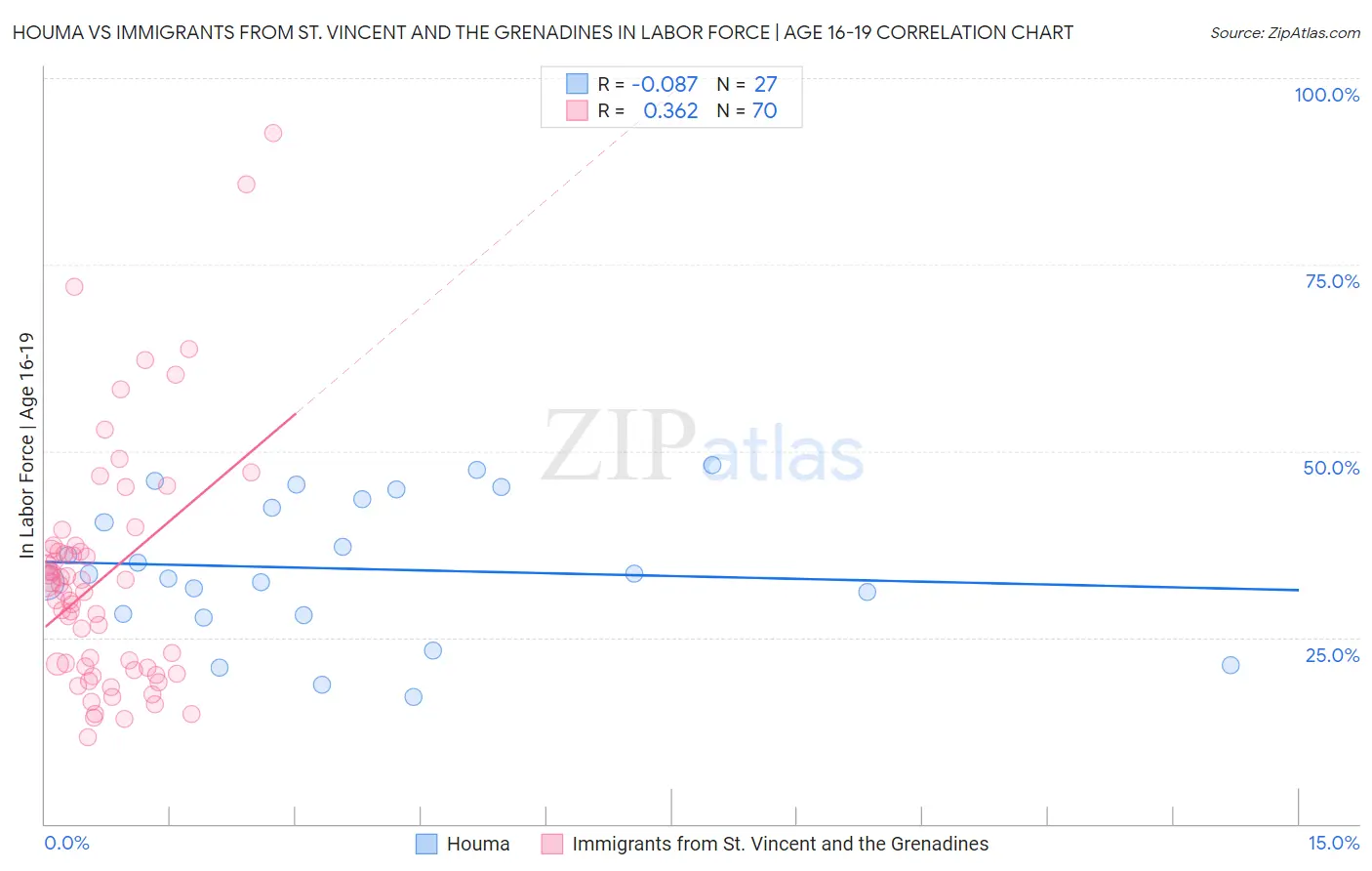 Houma vs Immigrants from St. Vincent and the Grenadines In Labor Force | Age 16-19